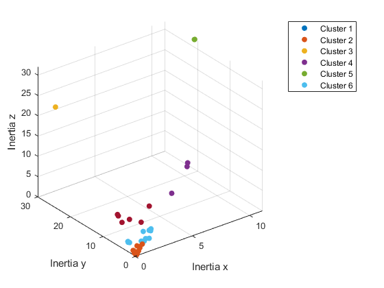 Moments of Inertia plotted with 6 clusters.