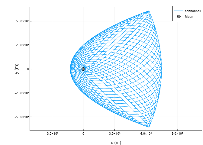 Plot showing the trajectory of a cannonball around the Moon in a two-dimensional coordinate system.